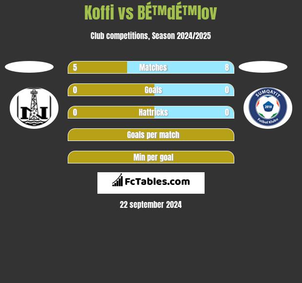 Koffi vs BÉ™dÉ™lov h2h player stats