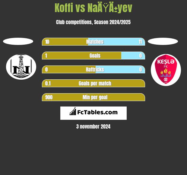 Koffi vs NaÄŸÄ±yev h2h player stats