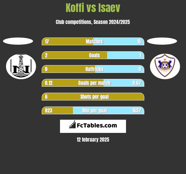 Koffi vs Isaev h2h player stats