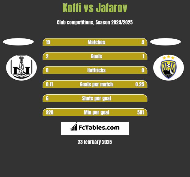 Koffi vs Jafarov h2h player stats