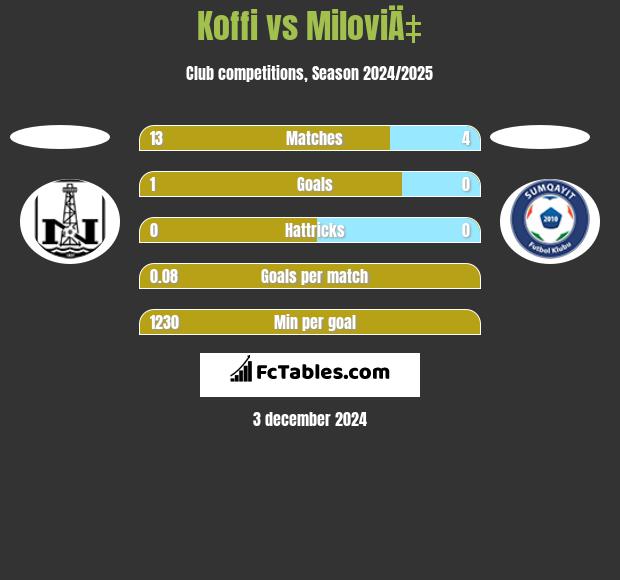 Koffi vs MiloviÄ‡ h2h player stats