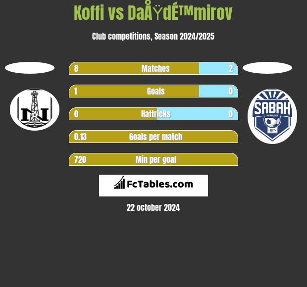 Koffi vs DaÅŸdÉ™mirov h2h player stats