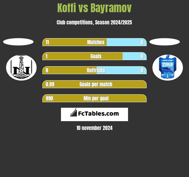 Koffi vs Bayramov h2h player stats