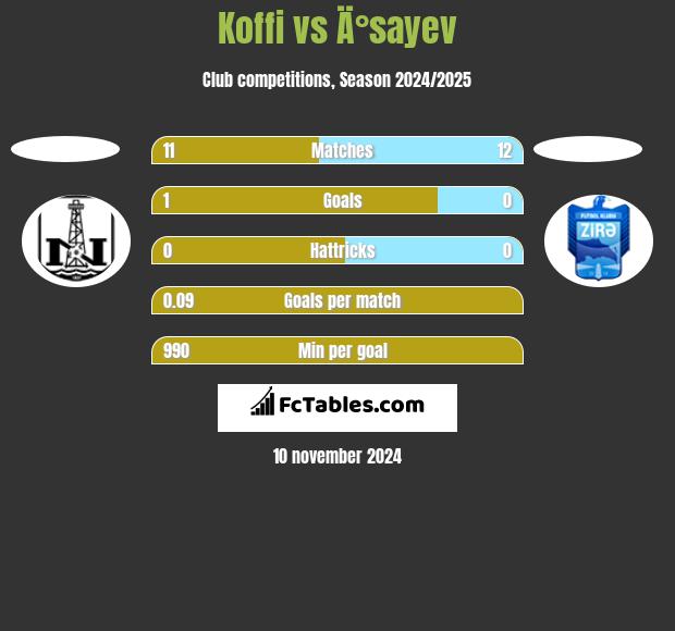 Koffi vs Ä°sayev h2h player stats