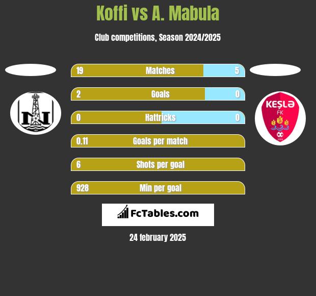 Koffi vs A. Mabula h2h player stats