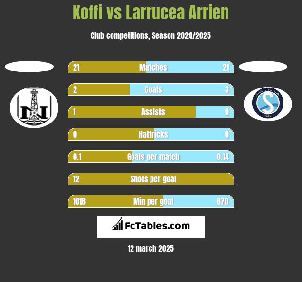 Koffi vs Larrucea Arrien h2h player stats