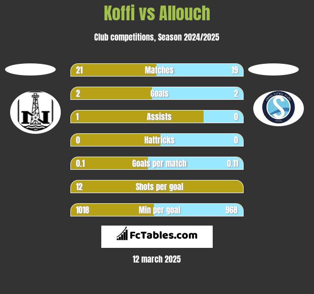 Koffi vs Allouch h2h player stats