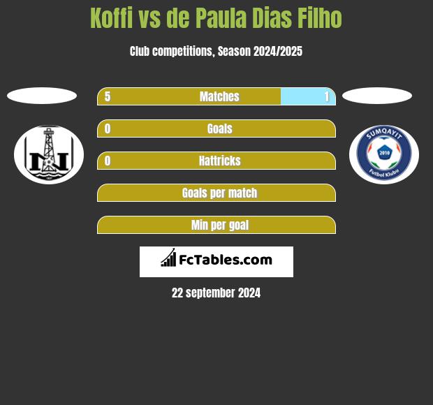 Koffi vs de Paula Dias Filho h2h player stats