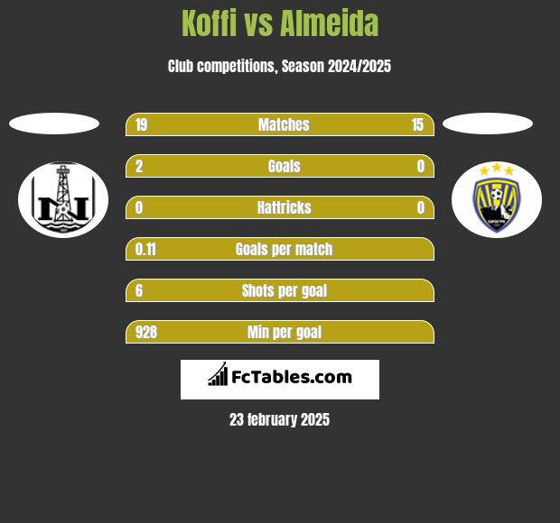 Koffi vs Almeida h2h player stats