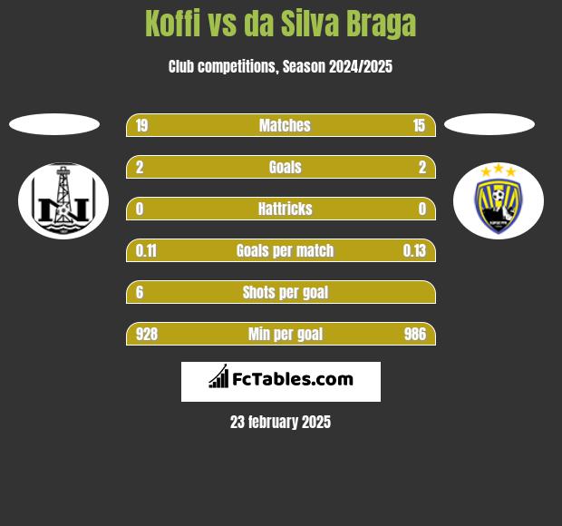 Koffi vs da Silva Braga h2h player stats