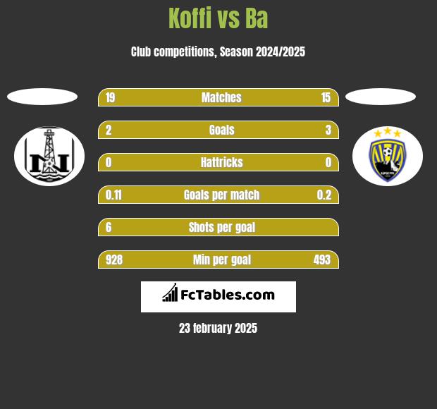 Koffi vs Ba h2h player stats