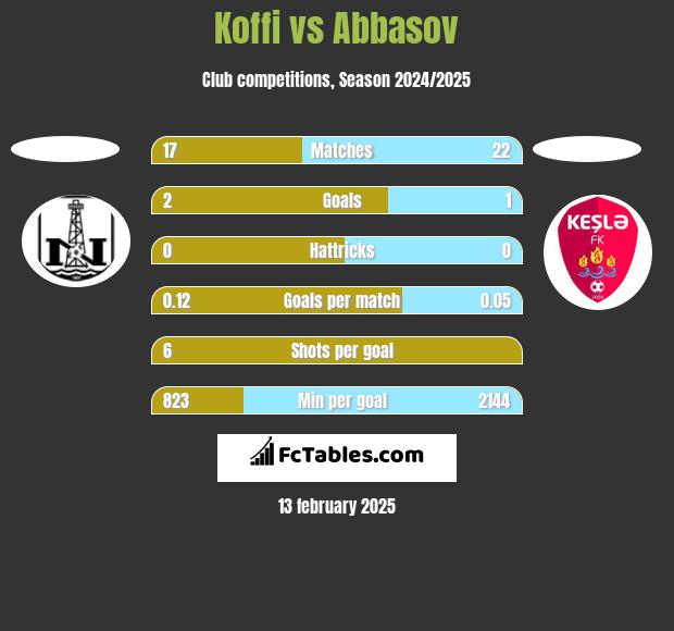 Koffi vs Abbasov h2h player stats