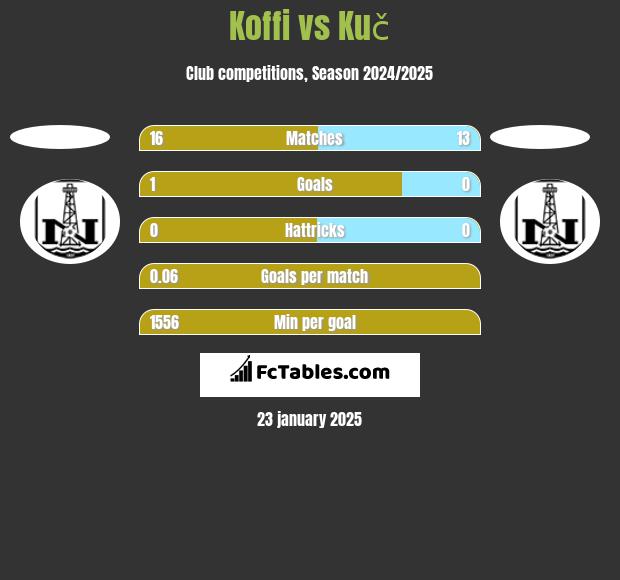 Koffi vs Kuč h2h player stats