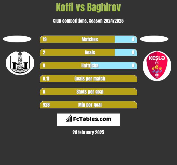 Koffi vs Baghirov h2h player stats