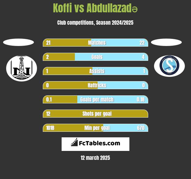 Koffi vs Abdullazadə h2h player stats