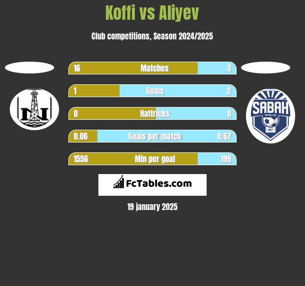 Koffi vs Aliyev h2h player stats