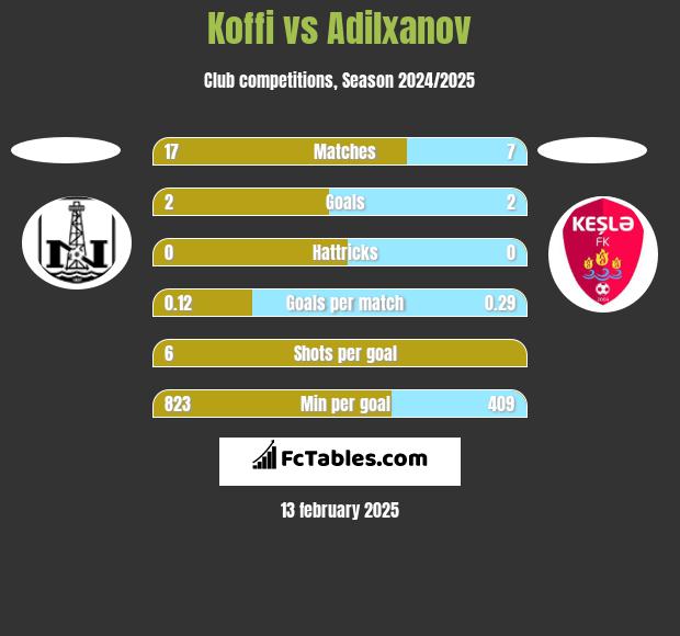 Koffi vs Adilxanov h2h player stats