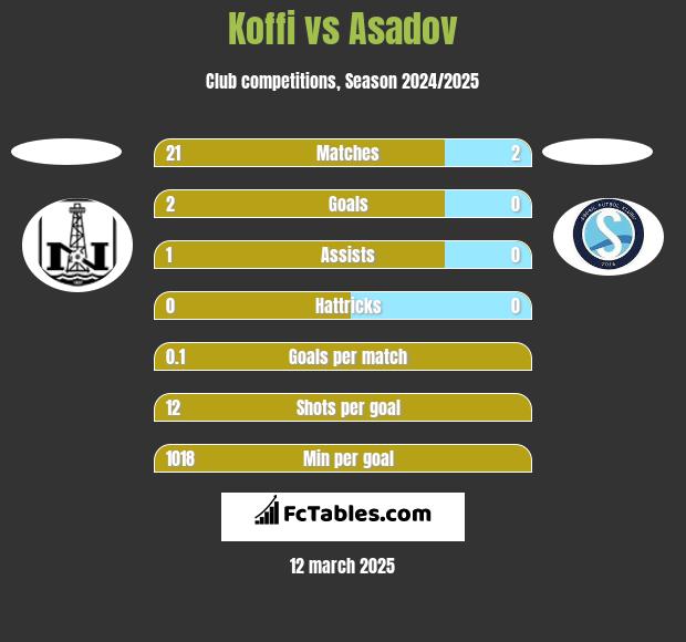 Koffi vs Asadov h2h player stats