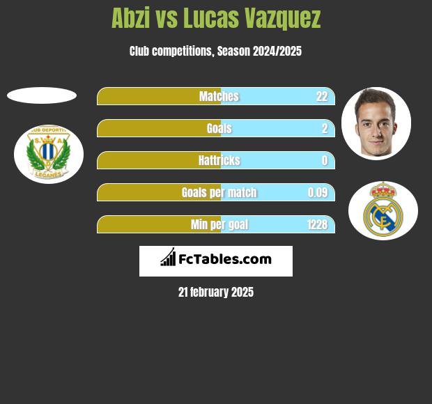 Abzi vs Lucas Vazquez h2h player stats