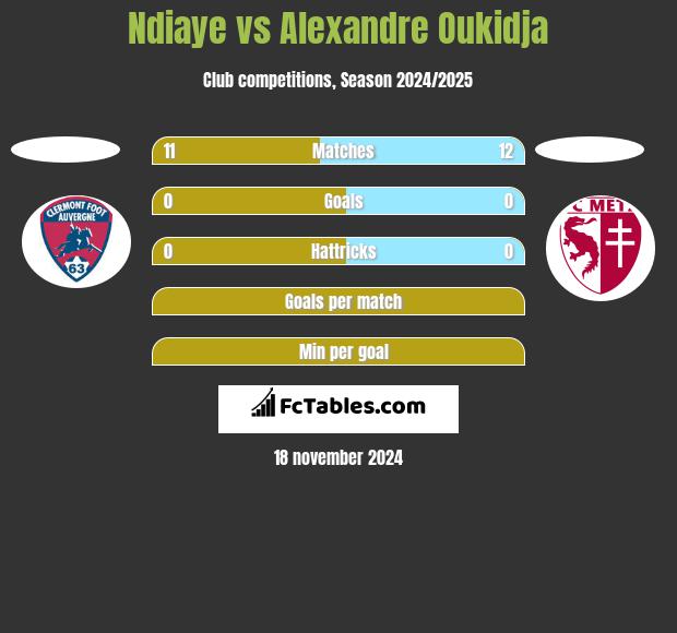 Ndiaye vs Alexandre Oukidja h2h player stats