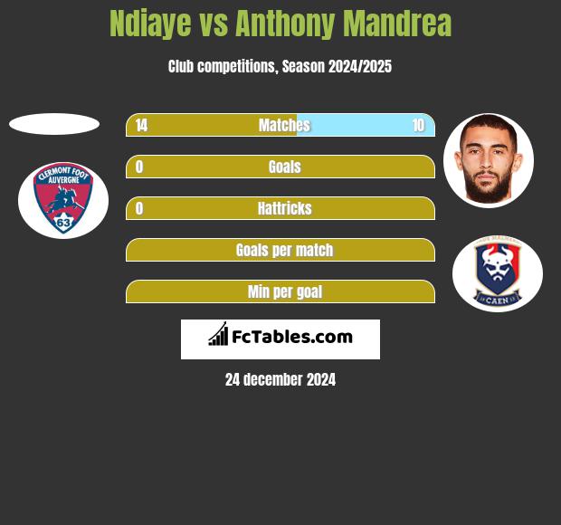 Ndiaye vs Anthony Mandrea h2h player stats