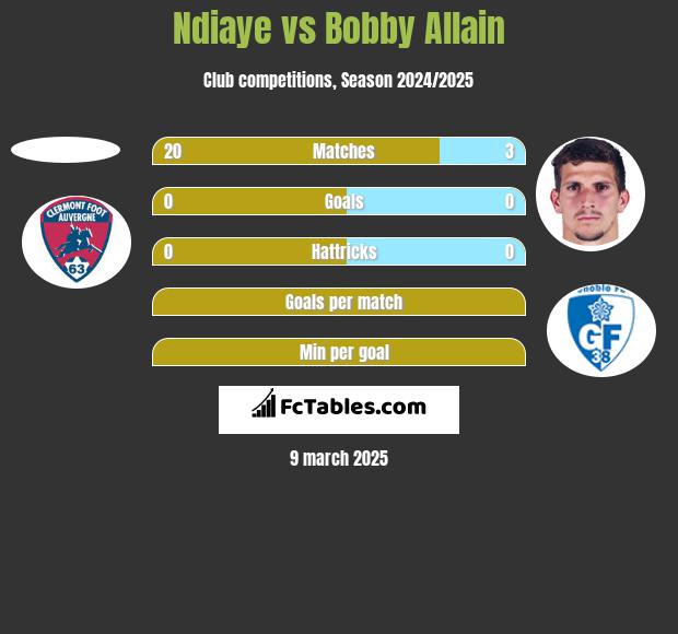 Ndiaye vs Bobby Allain h2h player stats