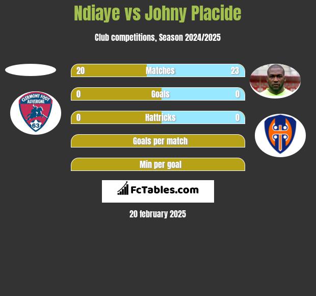 Ndiaye vs Johny Placide h2h player stats