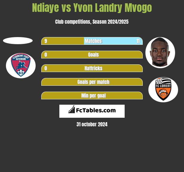 Ndiaye vs Yvon Landry Mvogo h2h player stats