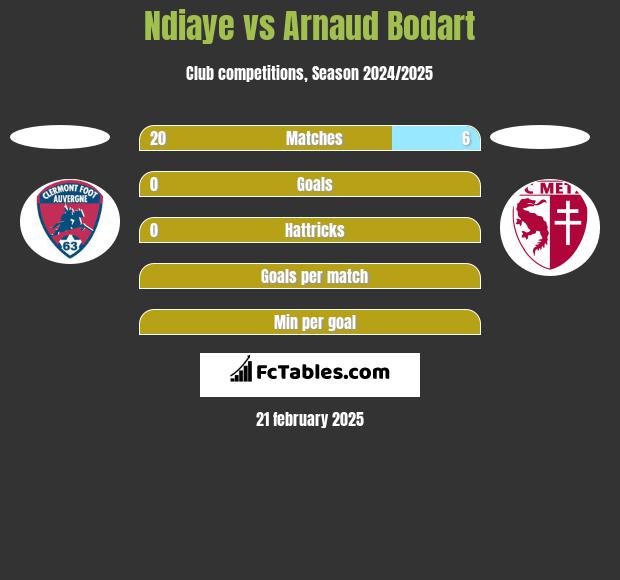 Ndiaye vs Arnaud Bodart h2h player stats