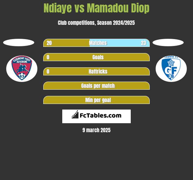 Ndiaye vs Mamadou Diop h2h player stats