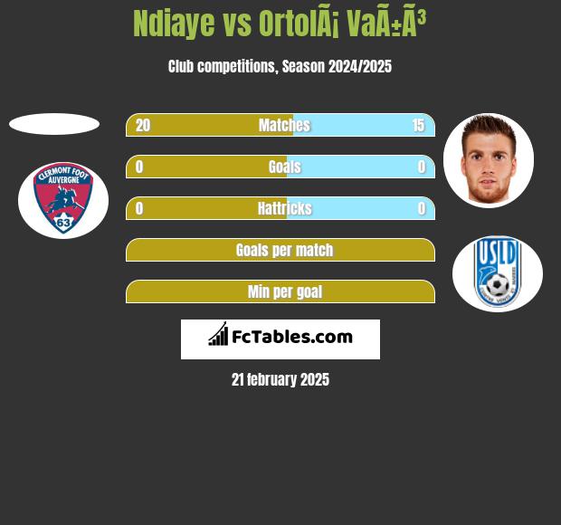 Ndiaye vs OrtolÃ¡ VaÃ±Ã³ h2h player stats