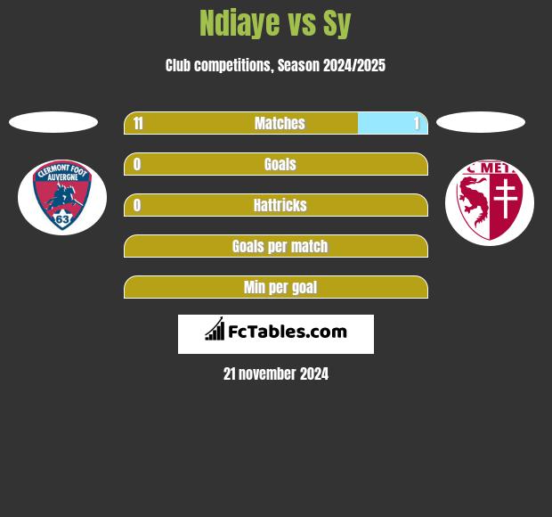 Ndiaye vs Sy h2h player stats