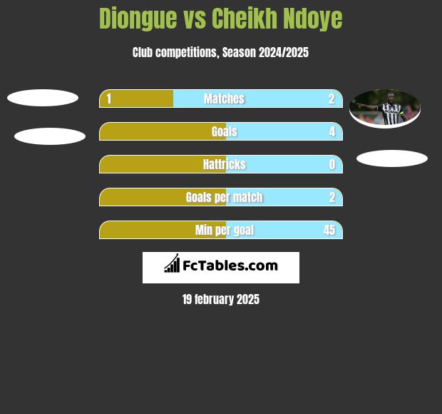 Diongue vs Cheikh Ndoye h2h player stats