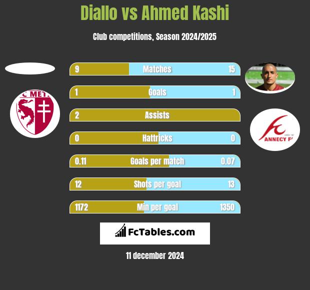 Diallo vs Ahmed Kashi h2h player stats