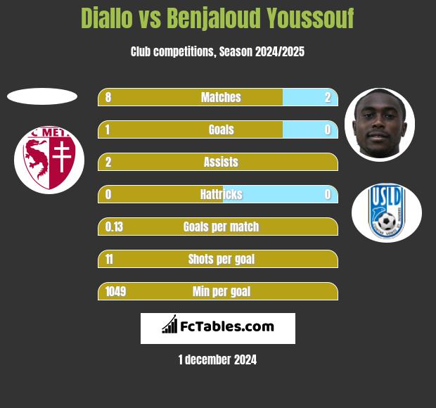 Diallo vs Benjaloud Youssouf h2h player stats