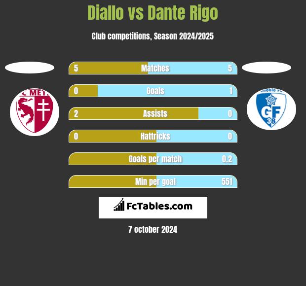 Diallo vs Dante Rigo h2h player stats