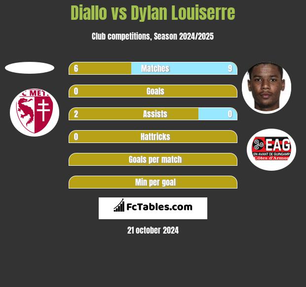 Diallo vs Dylan Louiserre h2h player stats