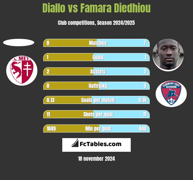 Diallo vs Famara Diedhiou h2h player stats