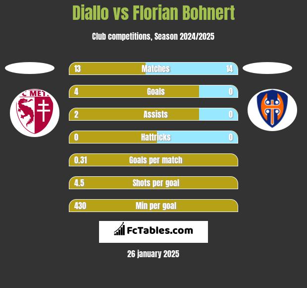 Diallo vs Florian Bohnert h2h player stats