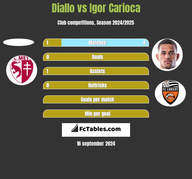 Diallo vs Igor Carioca h2h player stats