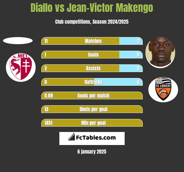 Diallo vs Jean-Victor Makengo h2h player stats