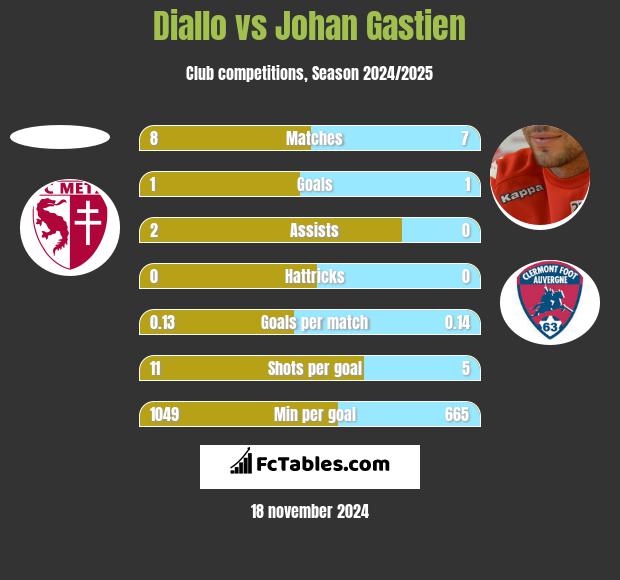 Diallo vs Johan Gastien h2h player stats