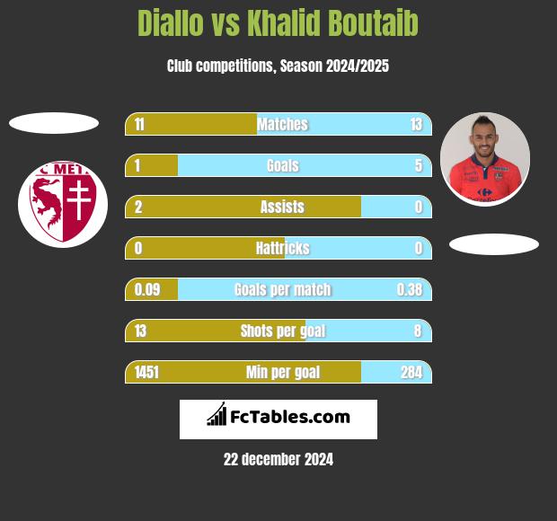 Diallo vs Khalid Boutaib h2h player stats