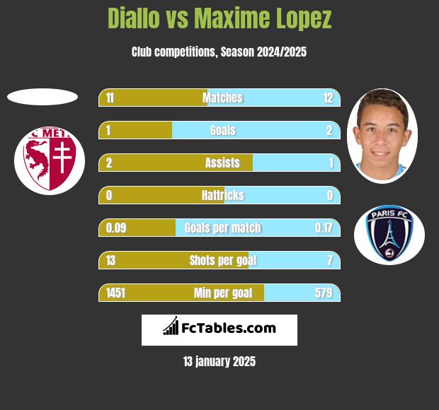 Diallo vs Maxime Lopez h2h player stats