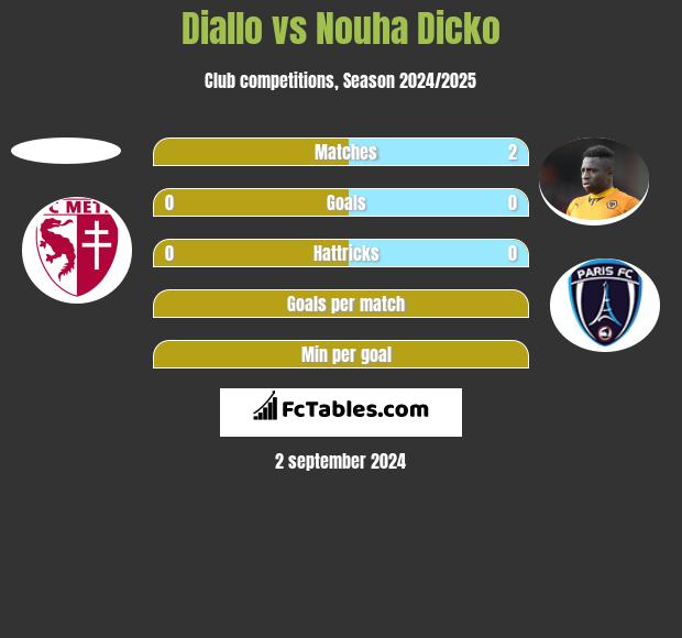 Diallo vs Nouha Dicko h2h player stats