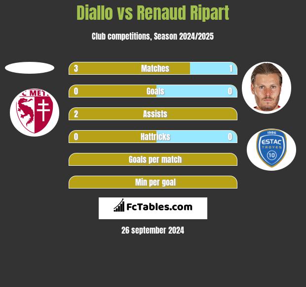 Diallo vs Renaud Ripart h2h player stats