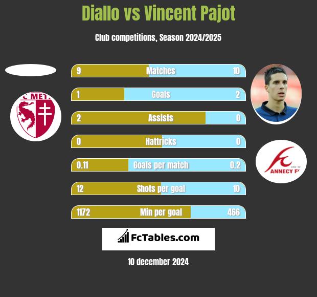 Diallo vs Vincent Pajot h2h player stats