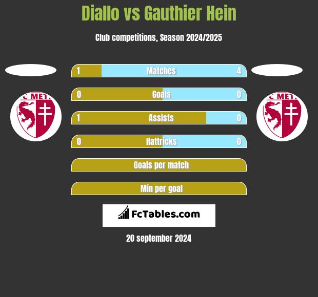 Diallo vs Gauthier Hein h2h player stats