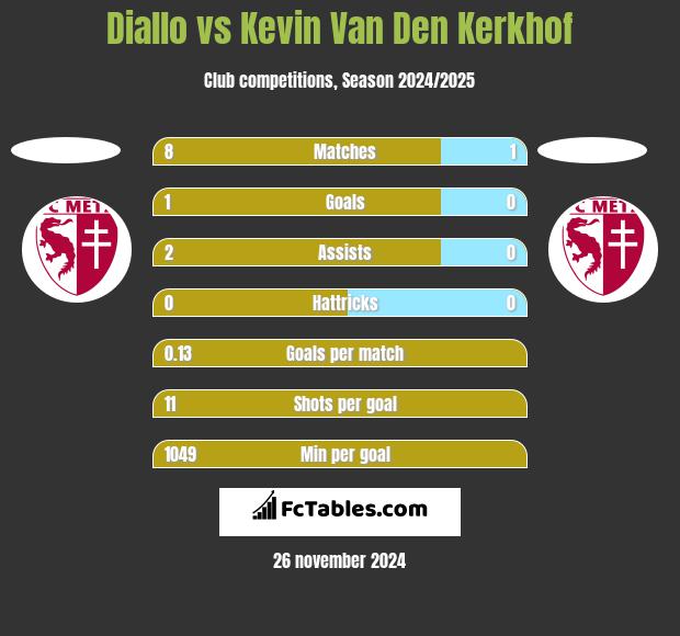 Diallo vs Kevin Van Den Kerkhof h2h player stats