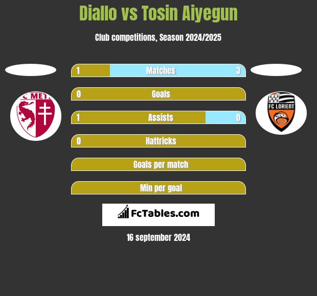 Diallo vs Tosin Aiyegun h2h player stats